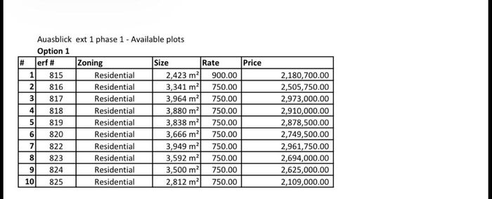 Property #2472447, Vacant Land Residential For Sale in Auasblick