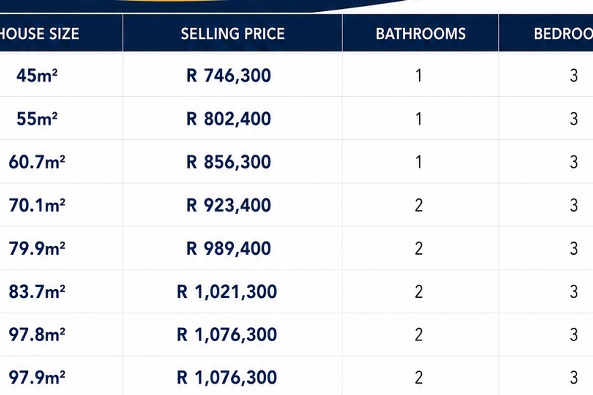A table displaying house sizes, selling prices, and the number of bathrooms and bedrooms for various property configurations.