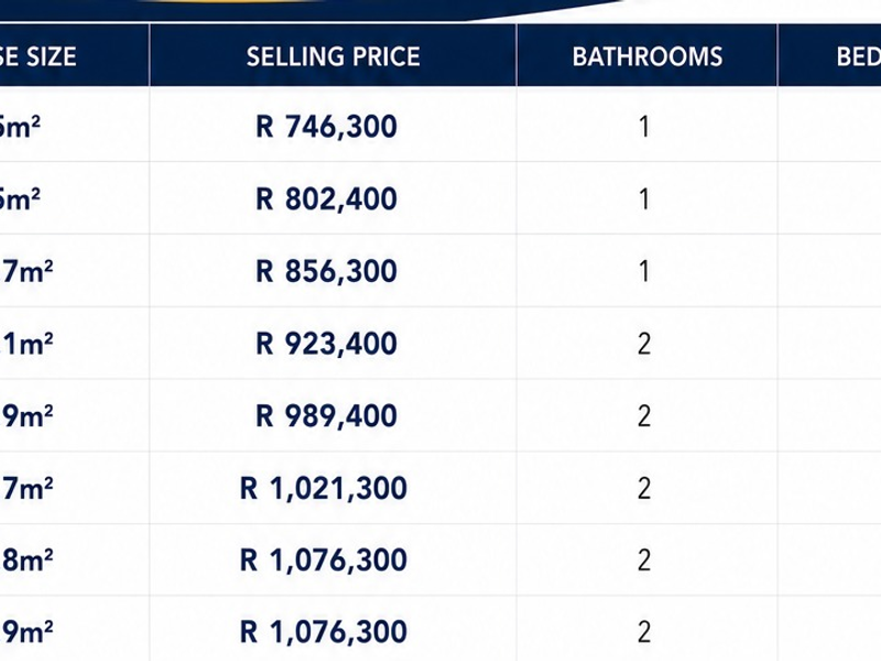 A table displaying house sizes, selling prices, and the number of bathrooms and bedrooms for various property configurations.