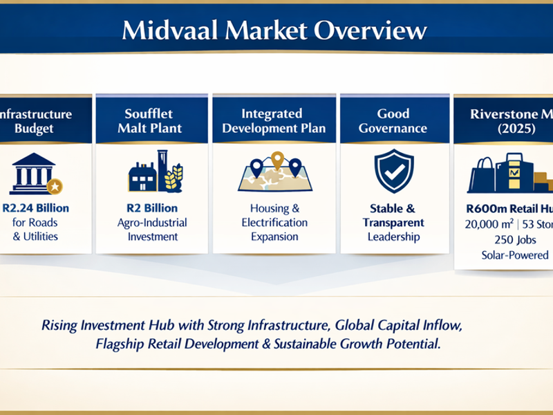 An infographic providing a market overview of the Midvaal area, highlighting infrastructure investment, industrial development, and upcoming retail projects.