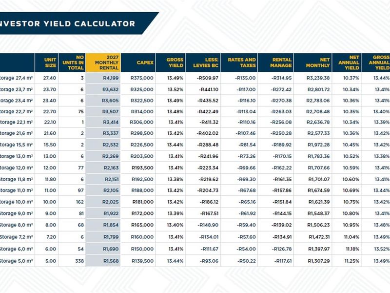 An investor yield calculator table detailing unit sizes, rental income, expenses, and annual yield projections for various storage units.