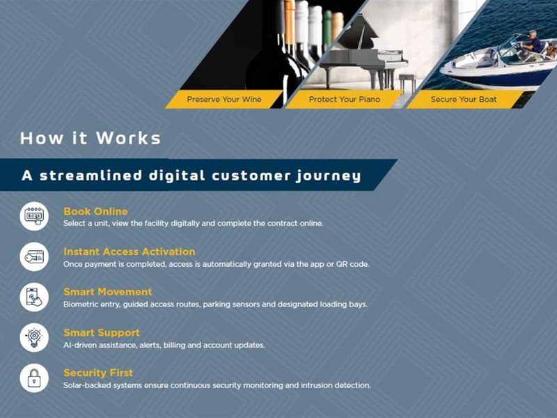 A promotional marketing graphic explaining the digital customer journey and service features for a commercial storage or facility management business.