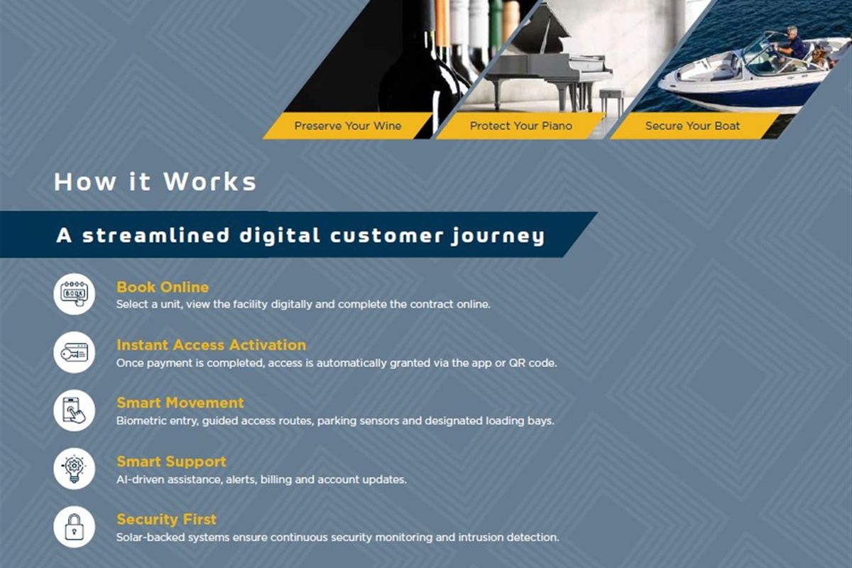 A promotional marketing graphic explaining the digital customer journey and service features for a commercial storage or facility management business.
