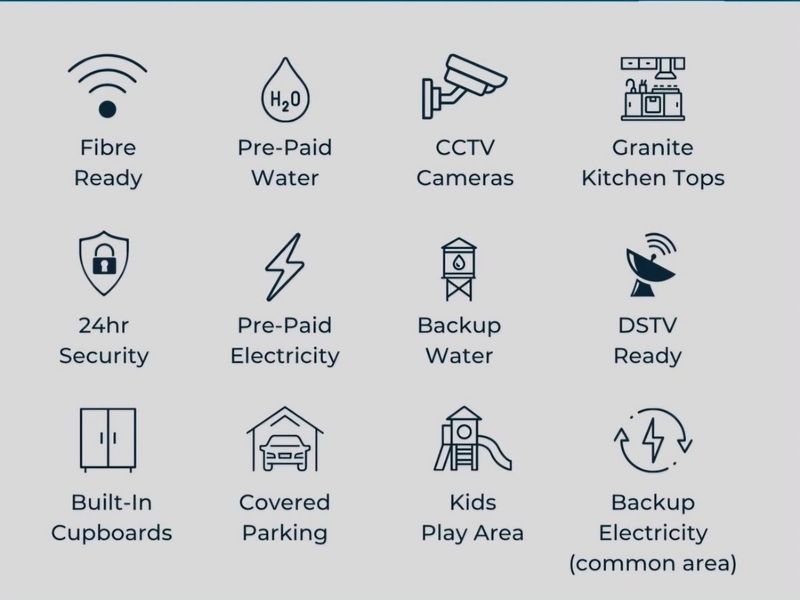An infographic displaying the various amenities and features available at the property.