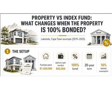 The impact of Debt Leverage