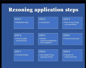 Rezoning procedure